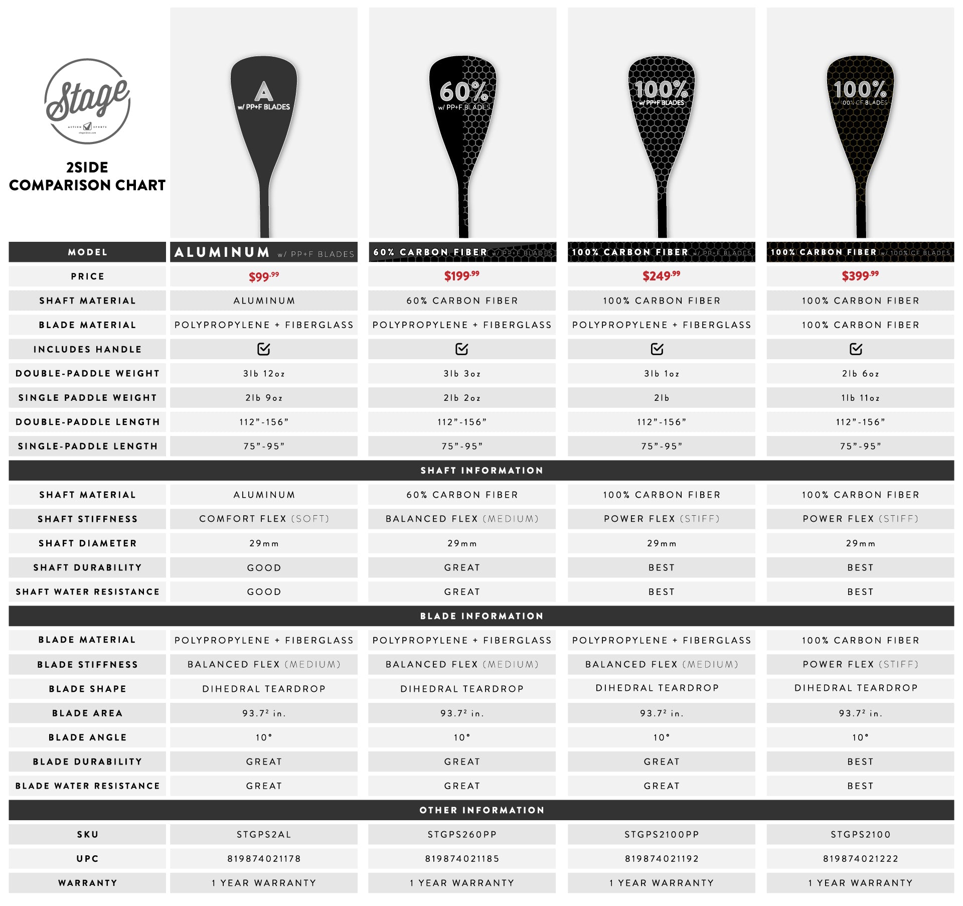 STAGE 2SIDE Double-Sided Paddleboard Paddle Comparison Chart -- This SUP Paddle Comparison Table Showcases the differences between Aluminum and Carbon Fiber models.